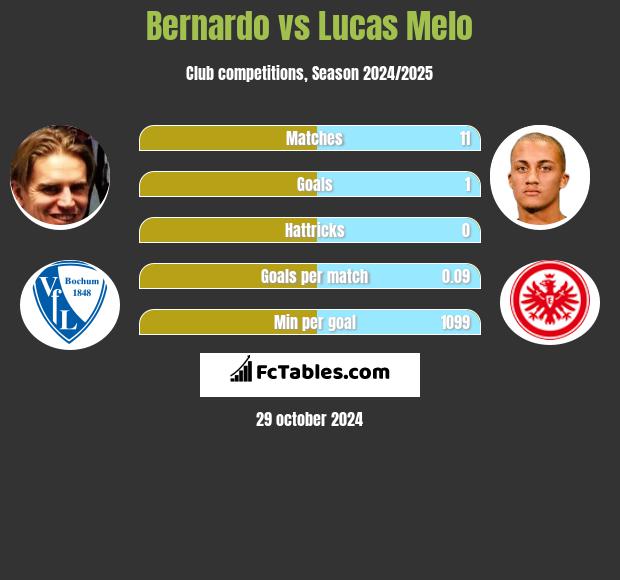 Bernardo vs Lucas Melo h2h player stats