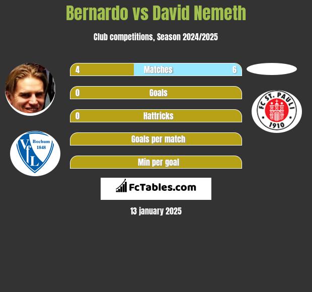 Bernardo vs David Nemeth h2h player stats