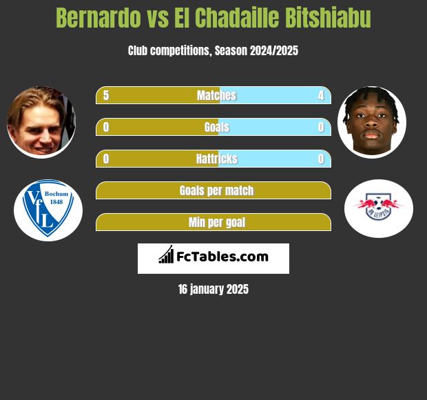 Bernardo vs El Chadaille Bitshiabu h2h player stats