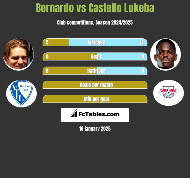 Bernardo vs Castello Lukeba h2h player stats