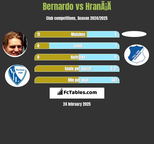 Bernardo vs HranÃ¡Ä h2h player stats