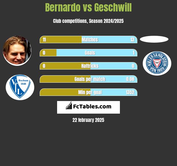 Bernardo vs Geschwill h2h player stats