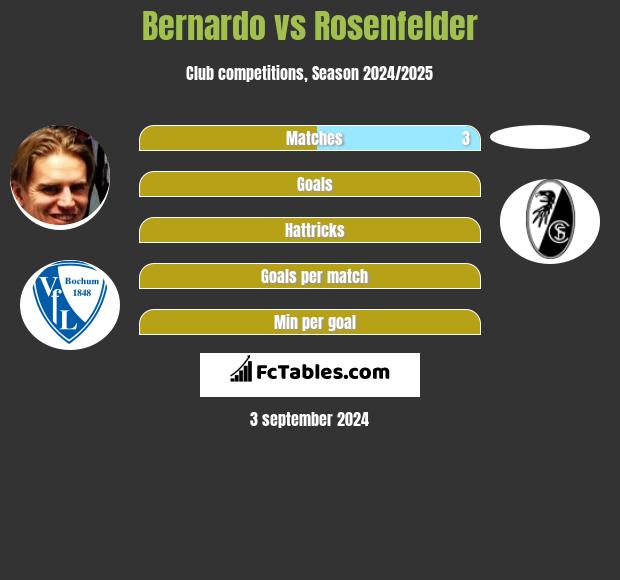 Bernardo vs Rosenfelder h2h player stats