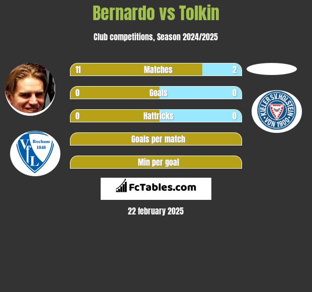 Bernardo vs Tolkin h2h player stats