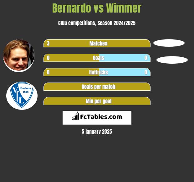 Bernardo vs Wimmer h2h player stats