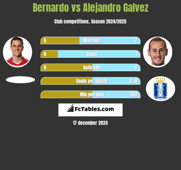 Bernardo vs Alejandro Galvez h2h player stats