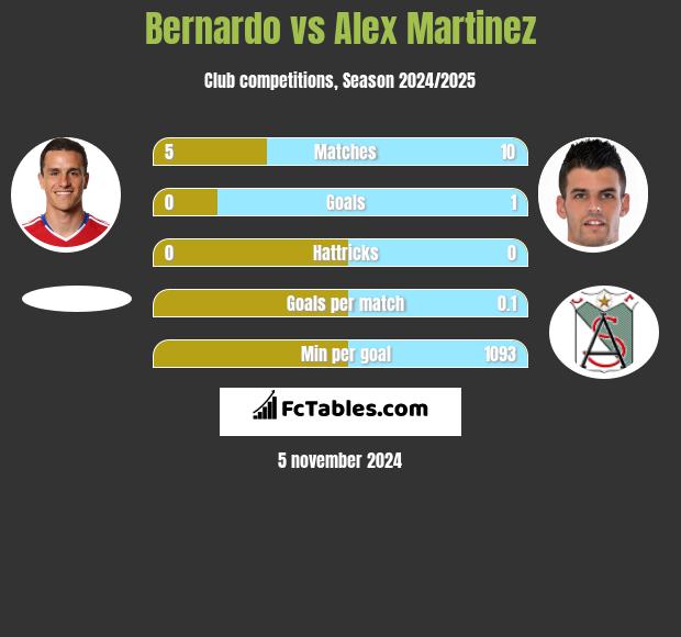 Bernardo vs Alex Martinez h2h player stats