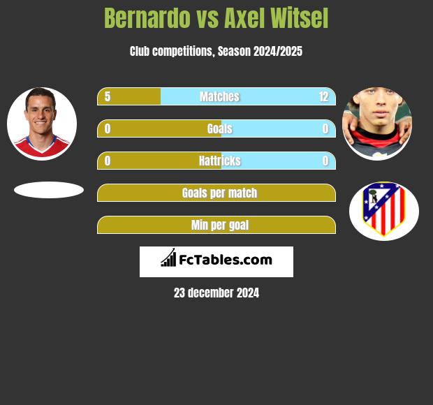 Bernardo vs Axel Witsel h2h player stats