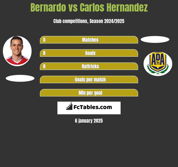 Bernardo vs Carlos Hernandez h2h player stats