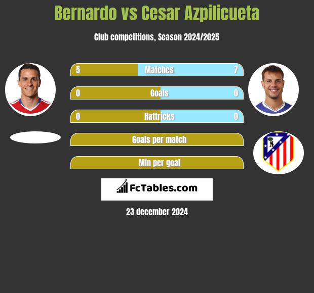 Bernardo vs Cesar Azpilicueta h2h player stats