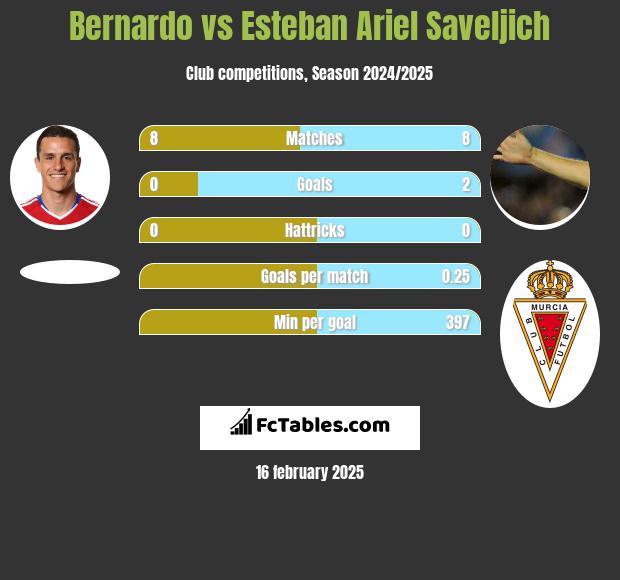 Bernardo vs Esteban Ariel Saveljich h2h player stats