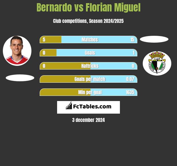 Bernardo vs Florian Miguel h2h player stats