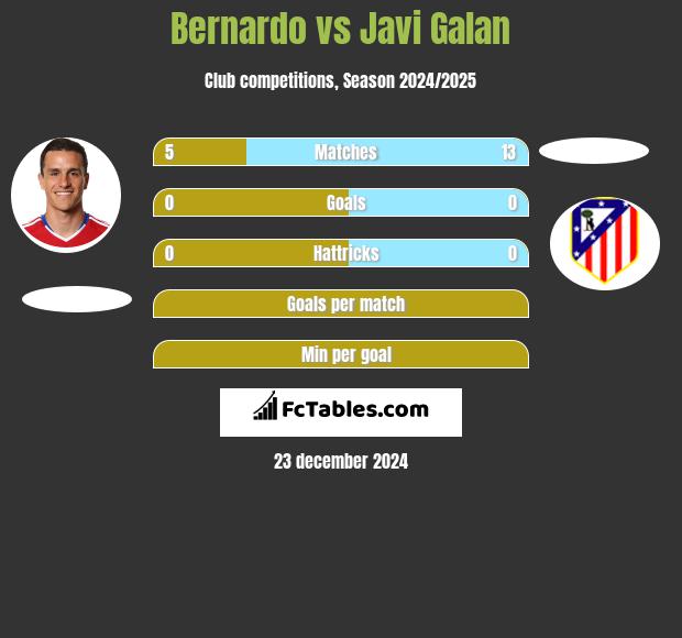 Bernardo vs Javi Galan h2h player stats