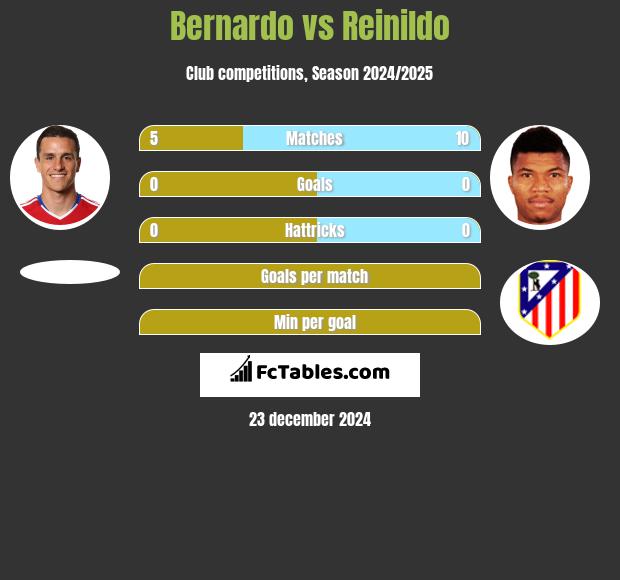 Bernardo vs Reinildo h2h player stats