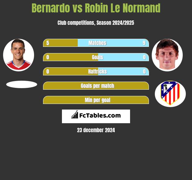 Bernardo vs Robin Le Normand h2h player stats