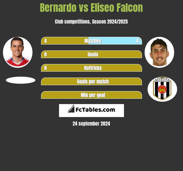 Bernardo vs Eliseo Falcon h2h player stats