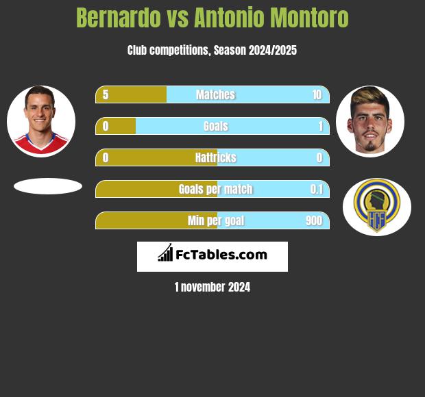 Bernardo vs Antonio Montoro h2h player stats