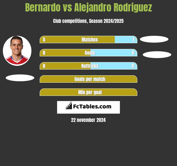 Bernardo vs Alejandro Rodriguez h2h player stats