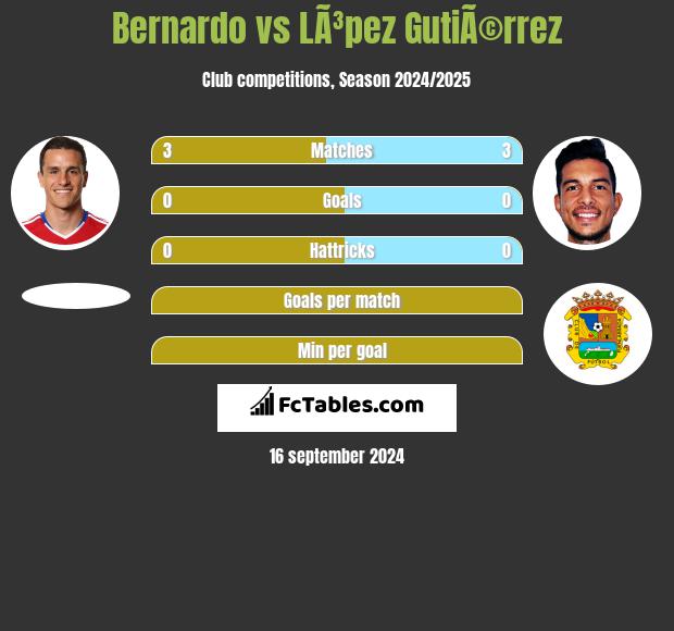 Bernardo vs LÃ³pez GutiÃ©rrez h2h player stats