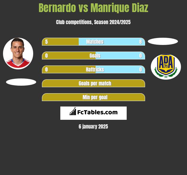 Bernardo vs Manrique Diaz h2h player stats