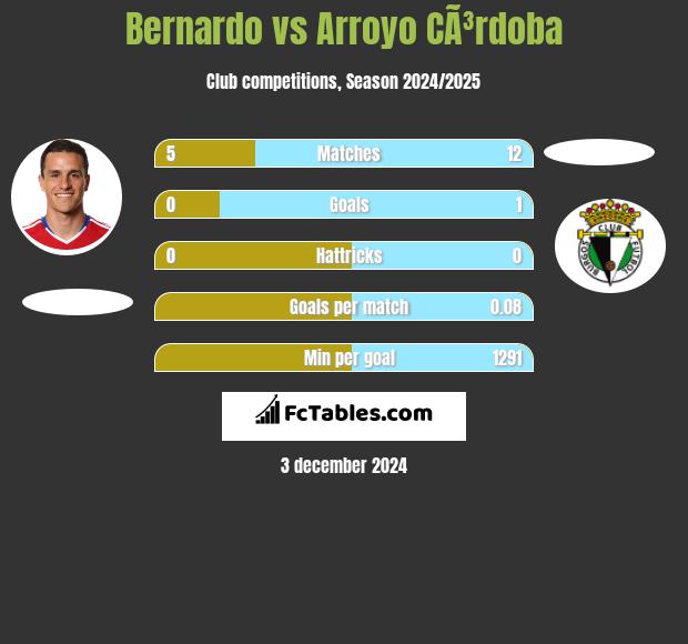 Bernardo vs Arroyo CÃ³rdoba h2h player stats