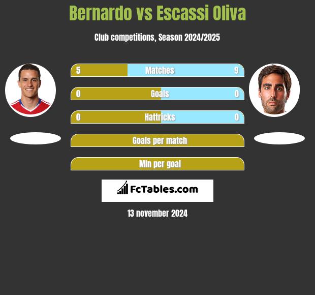 Bernardo vs Escassi Oliva h2h player stats