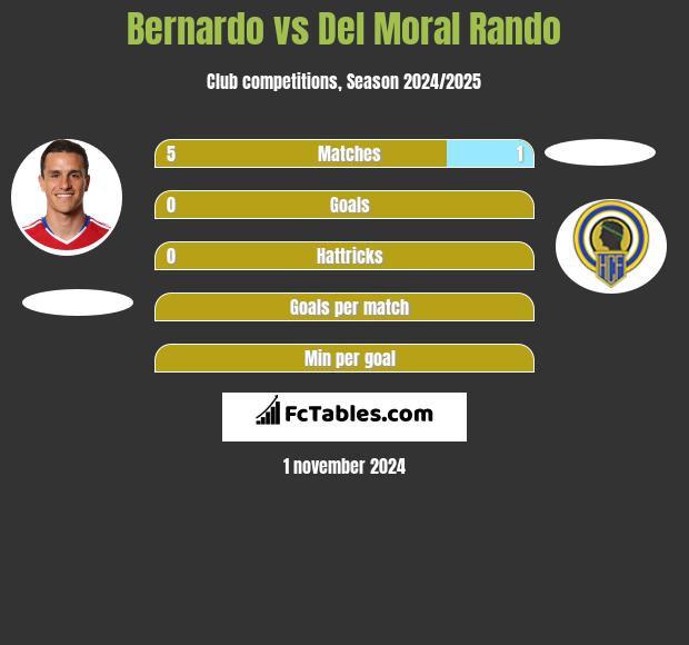 Bernardo vs Del Moral Rando h2h player stats