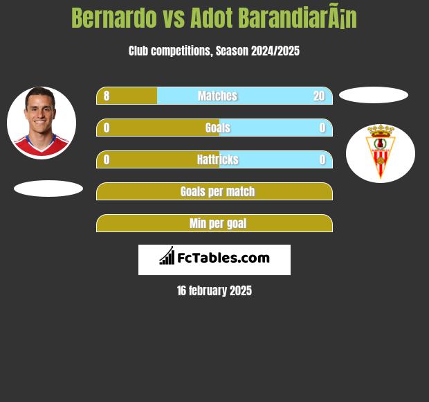 Bernardo vs Adot BarandiarÃ¡n h2h player stats