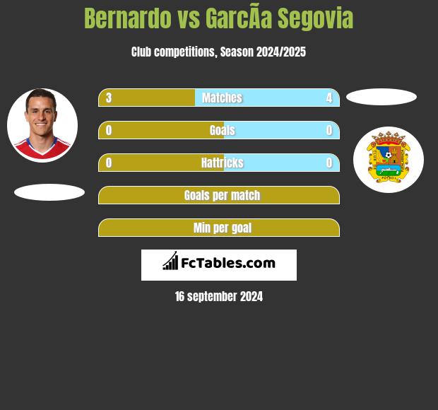 Bernardo vs GarcÃ­a Segovia h2h player stats