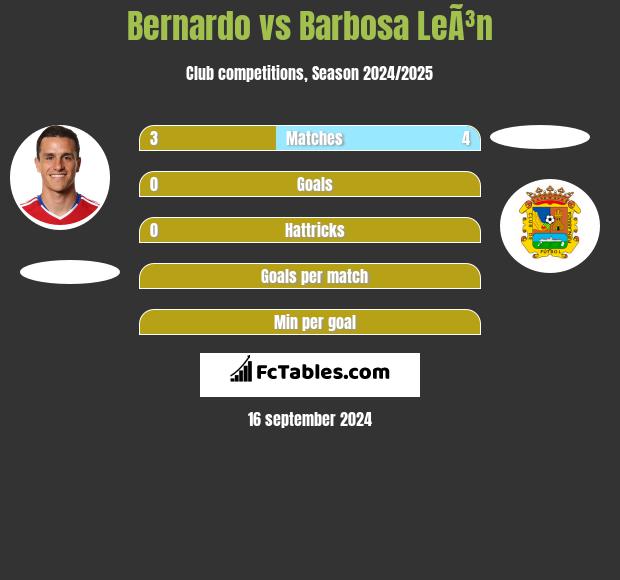 Bernardo vs Barbosa LeÃ³n h2h player stats