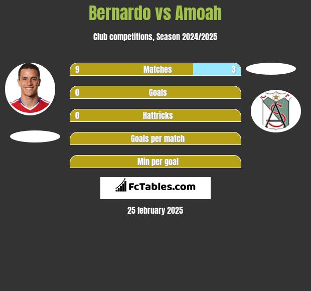 Bernardo vs Amoah h2h player stats