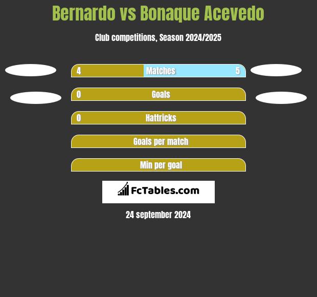 Bernardo vs Bonaque Acevedo h2h player stats