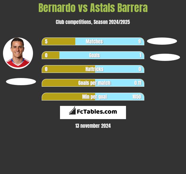 Bernardo vs Astals Barrera h2h player stats