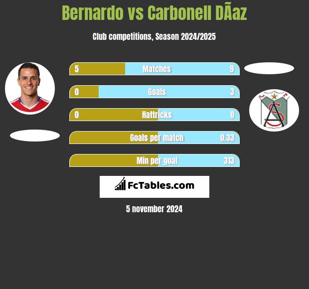 Bernardo vs Carbonell DÃ­az h2h player stats