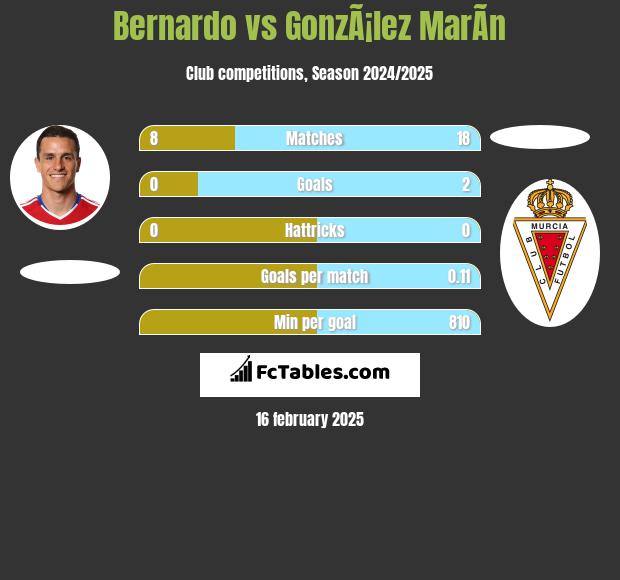 Bernardo vs GonzÃ¡lez MarÃ­n h2h player stats