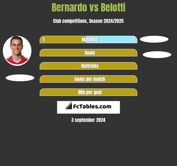 Bernardo vs Belotti h2h player stats