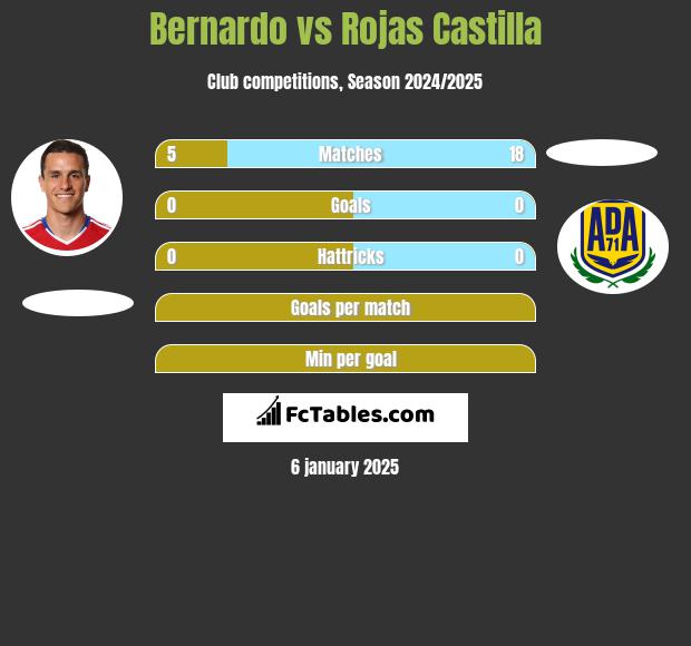 Bernardo vs Rojas Castilla h2h player stats