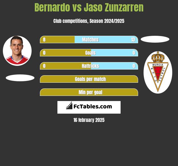 Bernardo vs Jaso Zunzarren h2h player stats