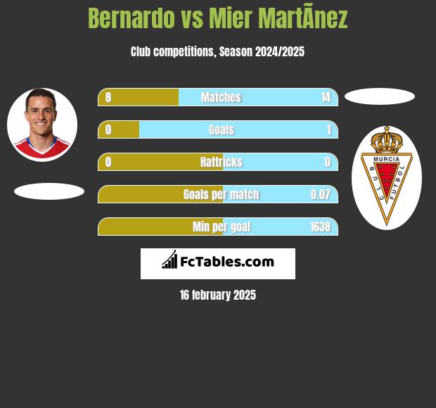 Bernardo vs Mier MartÃ­nez h2h player stats