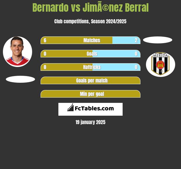 Bernardo vs JimÃ©nez Berral h2h player stats