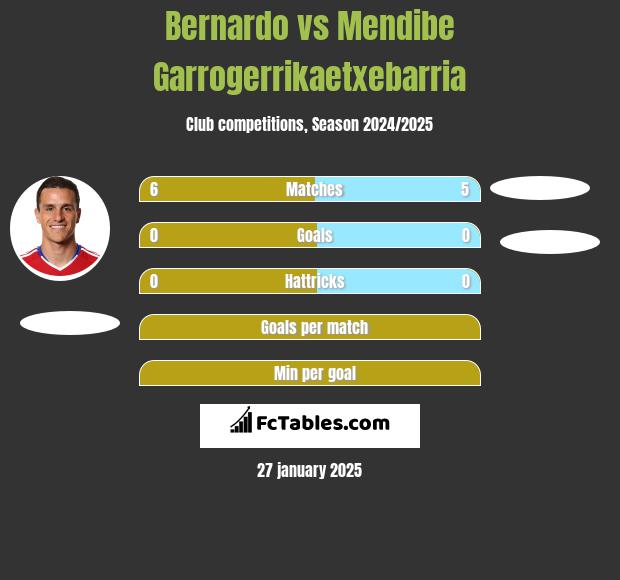 Bernardo vs Mendibe Garrogerrikaetxebarria h2h player stats