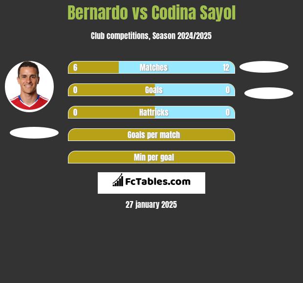 Bernardo vs Codina Sayol h2h player stats