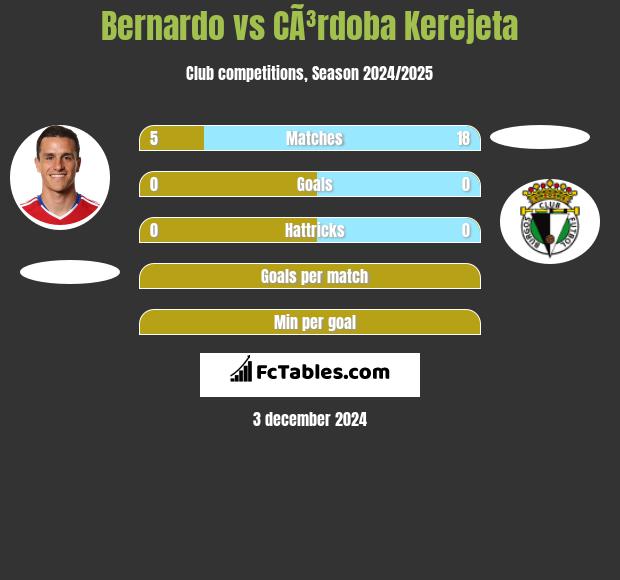 Bernardo vs CÃ³rdoba Kerejeta h2h player stats