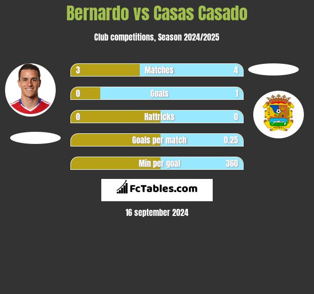 Bernardo vs Casas Casado h2h player stats