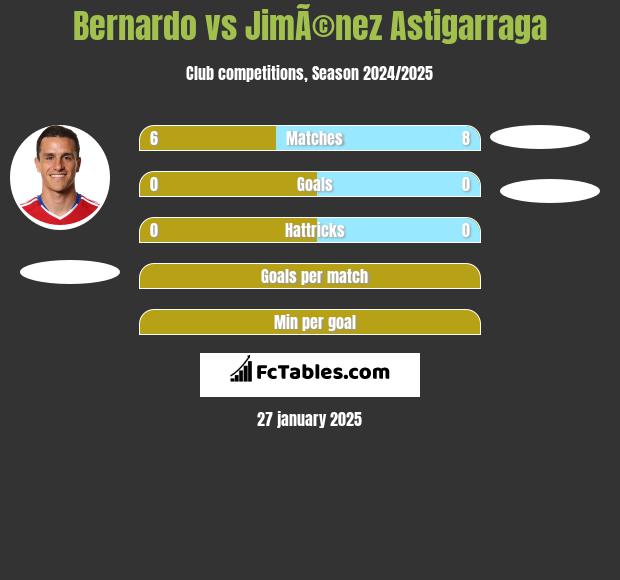 Bernardo vs JimÃ©nez Astigarraga h2h player stats