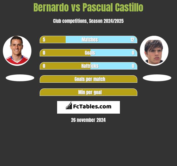 Bernardo vs Pascual Castillo h2h player stats