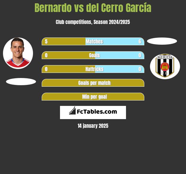 Bernardo vs del Cerro García h2h player stats