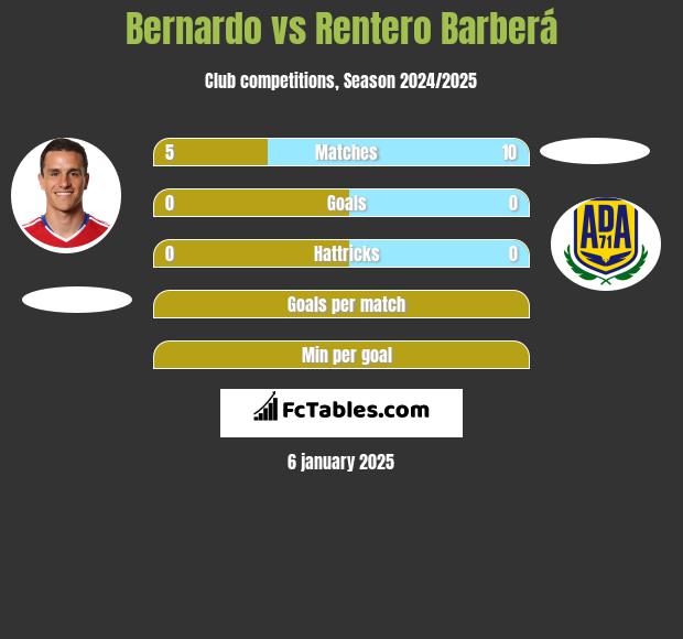 Bernardo vs Rentero Barberá h2h player stats