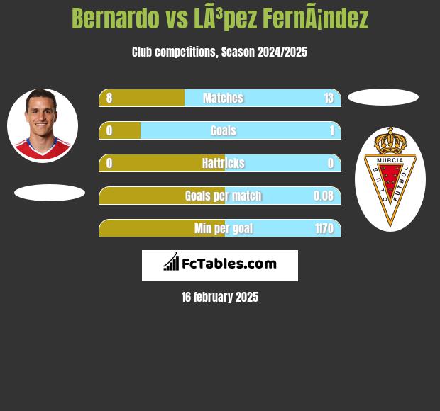 Bernardo vs LÃ³pez FernÃ¡ndez h2h player stats