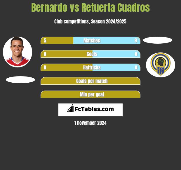 Bernardo vs Retuerta Cuadros h2h player stats